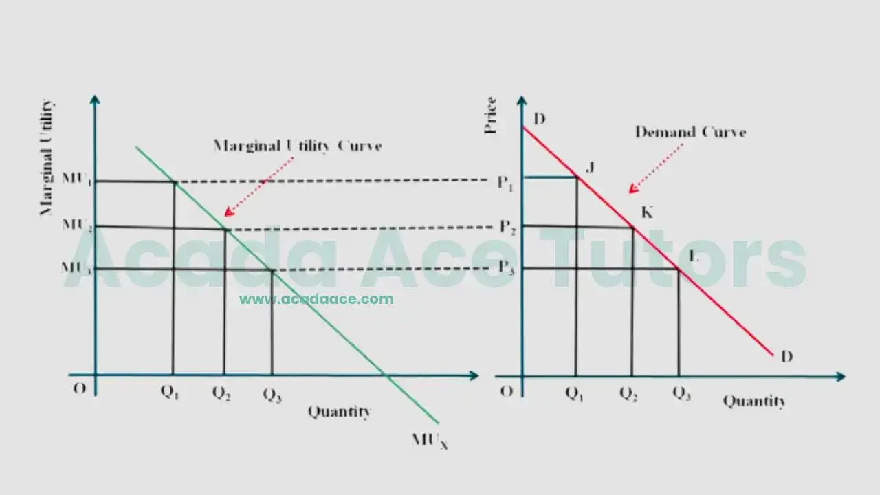 Derivation of demand curve from diminishing marginal utility