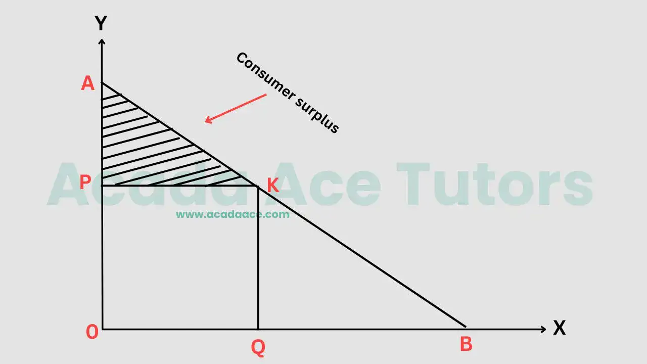 Consumer surplus