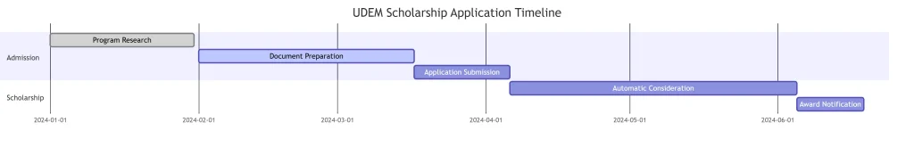 UdeM Tuition Exemption Scholarship timeline