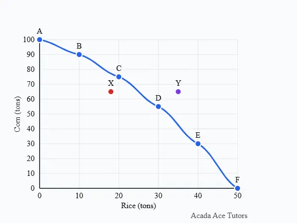 Graph of the Production Possibility Curve (PPC) for JAMB economics